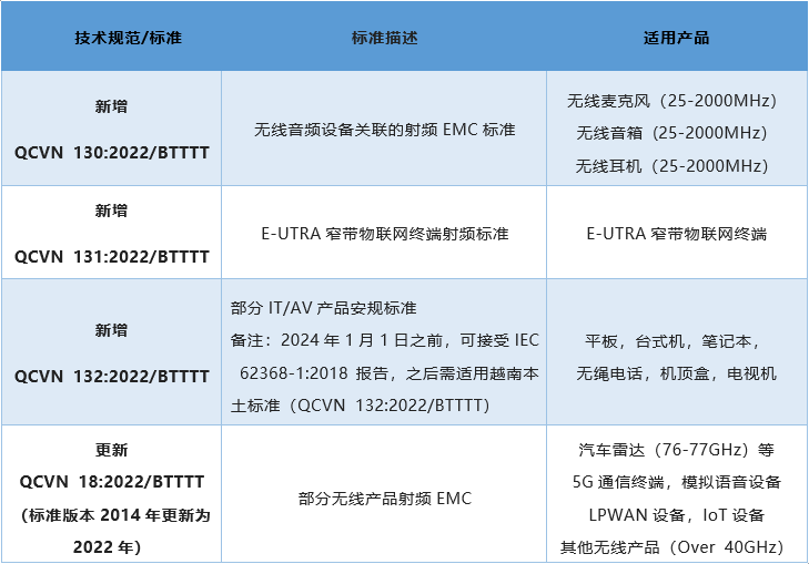 新增及更新了相關技術規(guī)范^標準.png